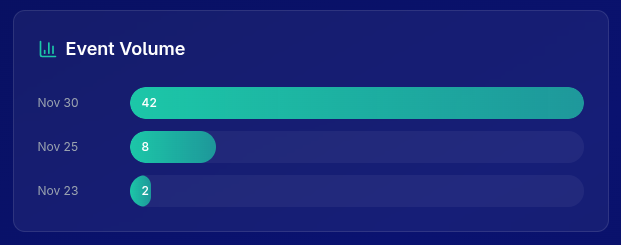 Event Volume Chart
